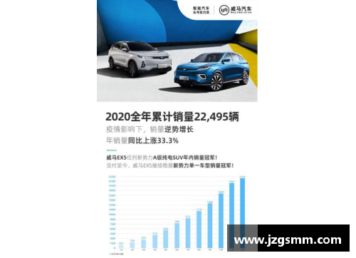 三分彩威马汽车2020全年销量突破22,495辆，四季度创历史新高，EX5稳居造车新势力前列 - 副本